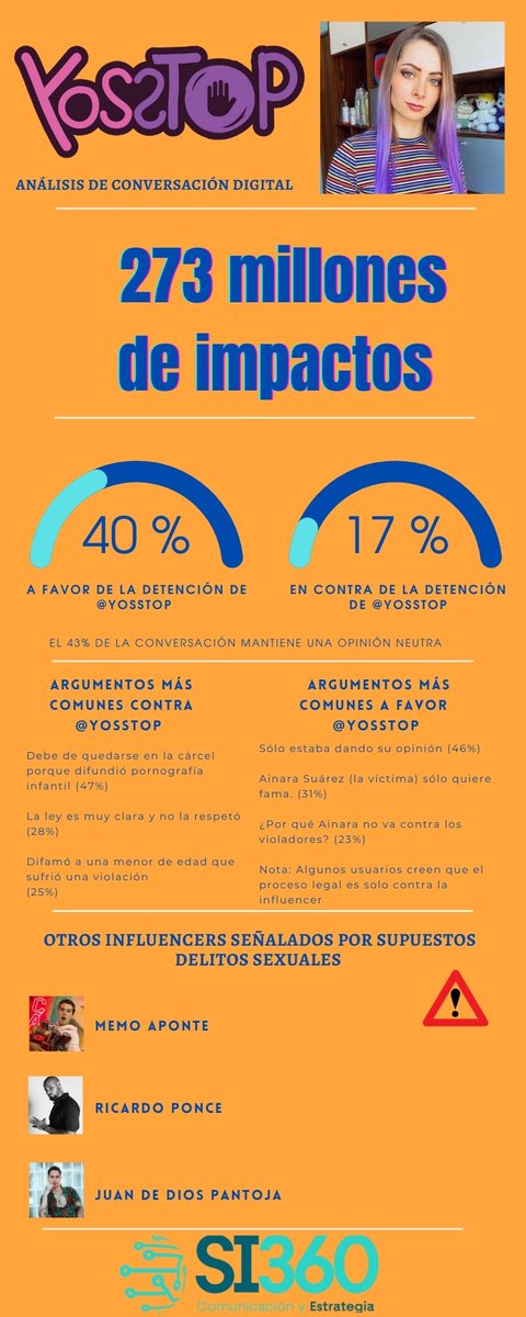 Analizamos el caso <a href="/YosStoP/">Yoseline H</a> desde la perspectiva del Big data y los resultados son escalofriantes.

⚠️Spoiler Alert ⚠️: Aparece <a href="/Claudiashein/">Claudia Sheinbaum Pardo</a> <a href="/nemoaponte/">Memo Aponte</a> y otros influencers 

Consulten nuestro estudio en 
simpact360.com/blog/item/15-a…