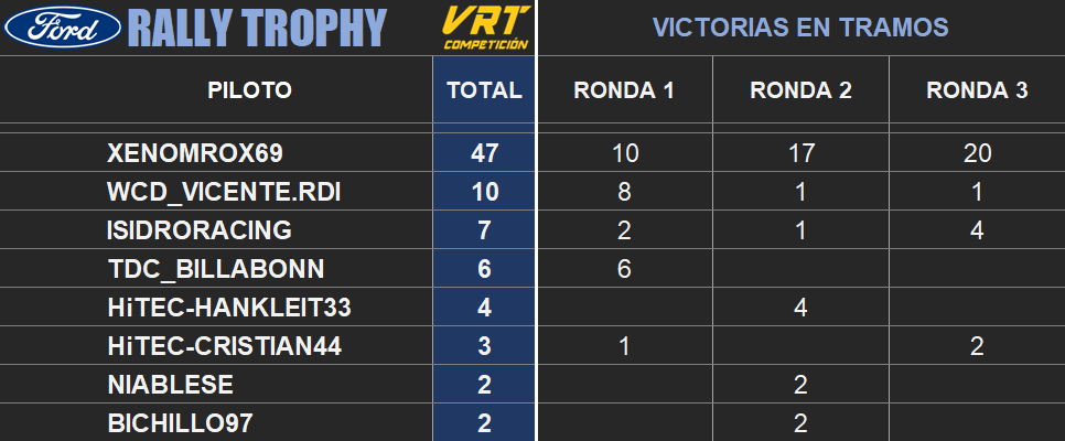 villayorteam's tweet photo. Clasificación final de la Ronda 3 del #FordRallyTrophy tras los tres rallyes con el #FiestaR2, #FiestaR5 y #MustangGT4
🥇 @18tinez_
🥈 @RdiVicente
🥉 @IsidroRacing
🟢 https://t.co/dx5RMduRLY
#DirtRally2 #DR2 #discord #Ford #SimRally https://t.co/50qeiKeep1