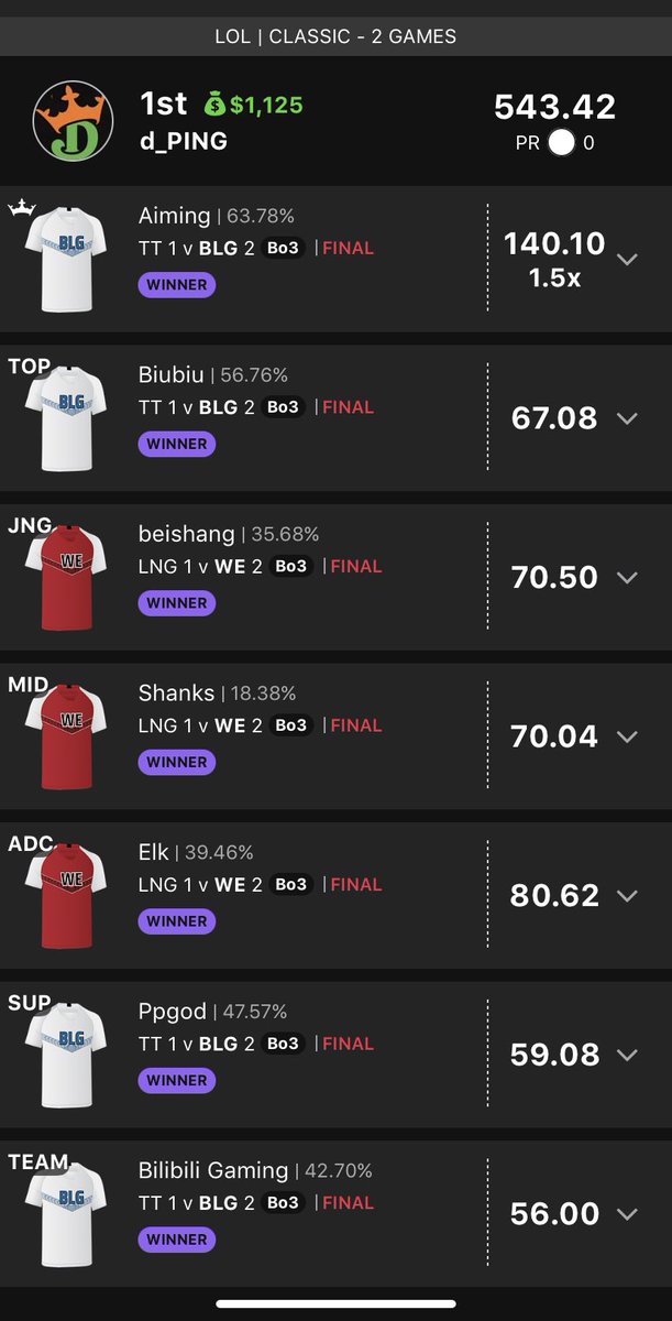 itz_Dylan's tweet image. ‘Twas a good morning #LOL #dfs #roi