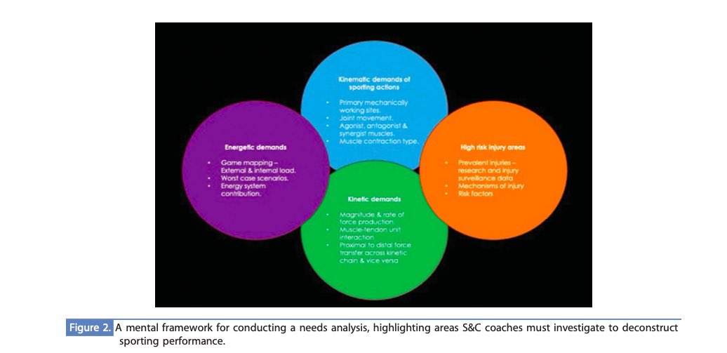 IRawlleySingh's tweet photo. Great to receive a proof today of my new paper articulating key strategy processes that I’ve found to be critical in providing impactful S&amp;C support, using examples from a range of sports 🚣‍♀️ 🏊‍♂️🚴🏃‍♂️⚽️ #strategicplanning #deconstructingperformance #technicalframeworks https://t.co/KeH7opCzRB