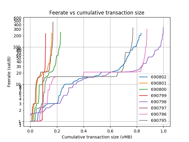 blockwaste's tweet photo. Blocks: 690795-690826
Average fee (BTC): 0.153
 
Average waste (BTC): 0.12
Savings potential(0-100%): 82.7
Paranoids (0-100%%): 4.4
RBF (%): 19.6
CPFP (%): 4.4
Segwit inputs &amp; outputs (%): 29.8 &amp; 30.1 https://t.co/rX11s0RBQ5