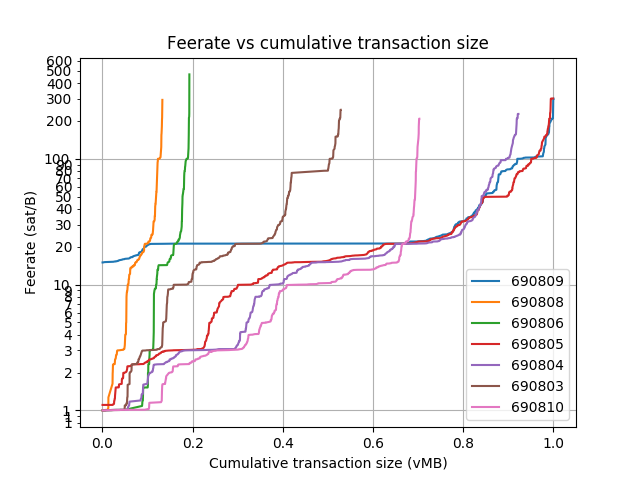 blockwaste's tweet photo. Blocks: 690795-690826
Average fee (BTC): 0.153
 
Average waste (BTC): 0.12
Savings potential(0-100%): 82.7
Paranoids (0-100%%): 4.4
RBF (%): 19.6
CPFP (%): 4.4
Segwit inputs &amp; outputs (%): 29.8 &amp; 30.1 https://t.co/rX11s0RBQ5