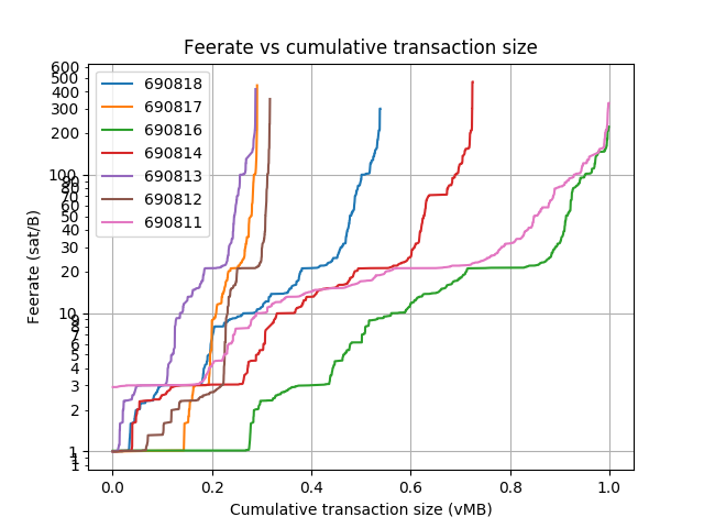 blockwaste's tweet photo. Blocks: 690795-690826
Average fee (BTC): 0.153
 
Average waste (BTC): 0.12
Savings potential(0-100%): 82.7
Paranoids (0-100%%): 4.4
RBF (%): 19.6
CPFP (%): 4.4
Segwit inputs &amp; outputs (%): 29.8 &amp; 30.1 https://t.co/rX11s0RBQ5