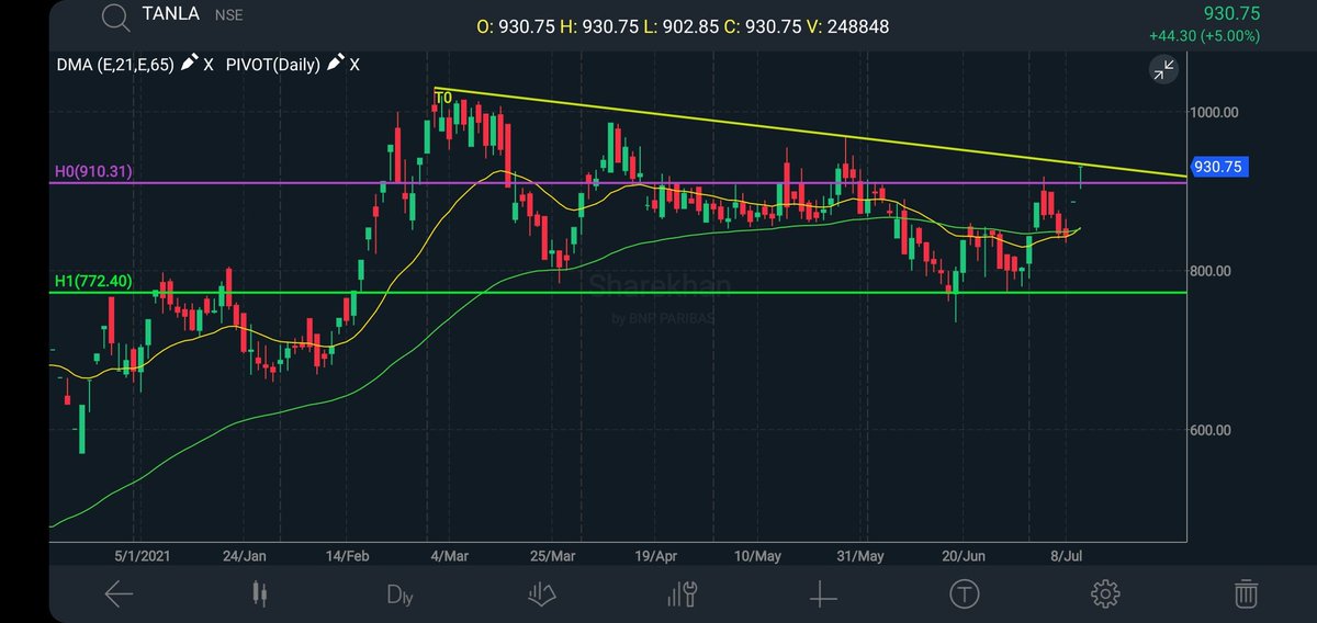 #tanlaplatforms 
#Tanla

Chart check! 

Buy back announcement ~ Triggered upper circuits 😍🃏

 4 month long trendline breakout done 🧐🧐🧐

Above 1000 stock is ready for 1200/1500+ 🥂

Buy back will squeeze out the little bit of  float left 😉

@AmitMis93532571 @TSG_Capital