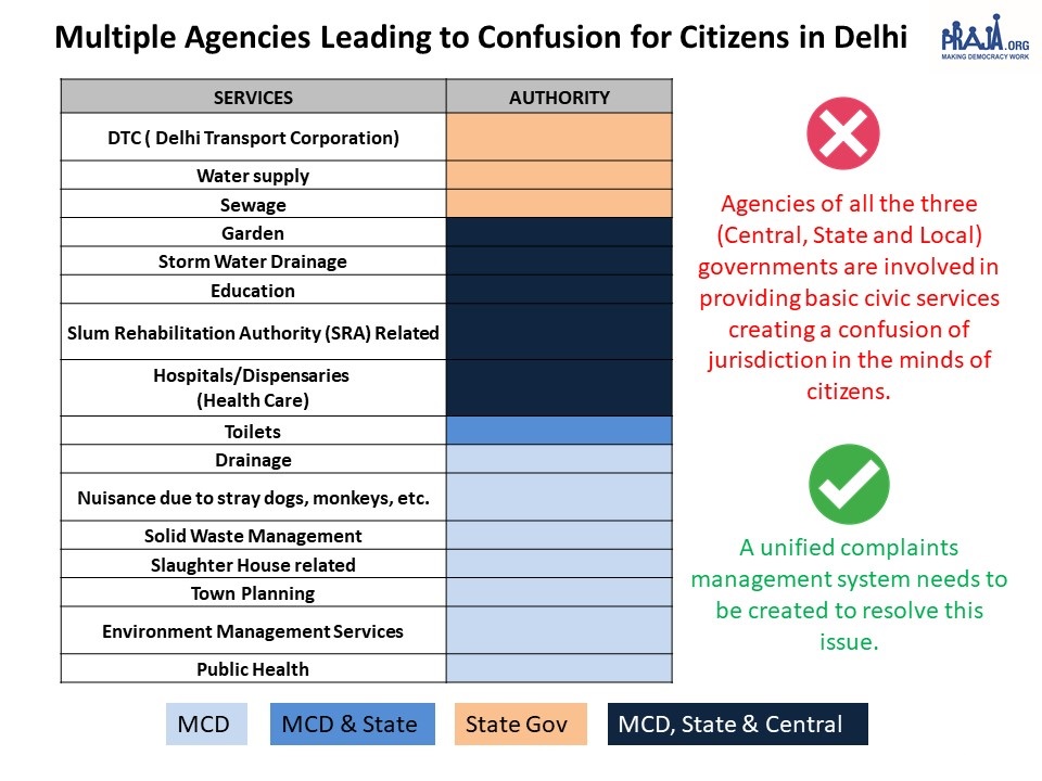Prajafoundation's tweet photo. Since all three (Central, State and Local) #governments are involved in providing #basic #CivicServices in #Delhi, it causes #confusion in #jurisdiction for the #citizens. It is further #complicated as these agencies have #MultipleMethods for a citizen to #register a #complaint. https://t.co/PRDA11WPVS