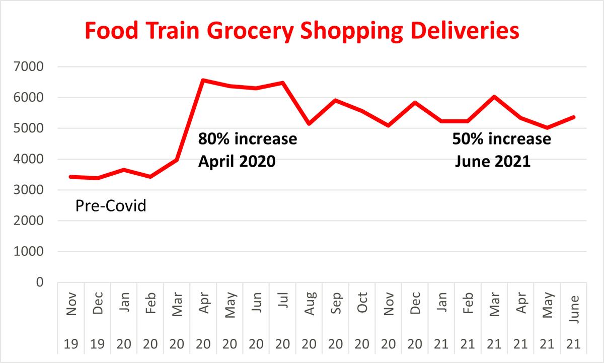 Lots in the news about #Covid19 being over, but for our charity, our older members, our staff and volunteers, the impact is still being felt significantly #NeverMoreNeeded