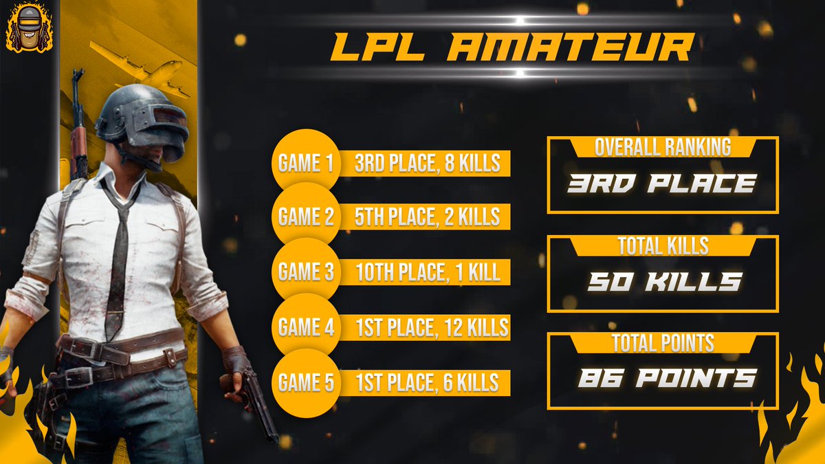 [#PinginPUBG]

What a night! We enter in 8th place, take 2 Chicken Dinners and jump up to 3rd! Lets goooo
<a href="/LPL_PUBG/">LPL PUBG</a>

#UpTheTaters | #PinginPUBG