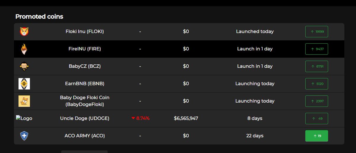 NOW 🔥🔥🔥🔥WE ARE PROMOTED ON COINHUNT.CC.
BUY NOW AND VOTE ACO HERE.
ACO GO TO THE MOON
coinhunt.cc/coin/15136204
#aco #acoswap <a href="/CoinhuntCC/">Coinhunt</a>