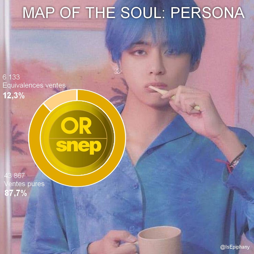 IsEpiphany's tweet photo. Trois albums de BTS (Map Of the Soul: Persona, Map Of The Soul:7 et BE) réunissent actuellement quatre certifications en France.
Ce sont les seuls artistes sud-coréens et asiatiques à y parvenir.
#PersonaEnOr #7enPlatine #BEenOr https://t.co/HuPficr3zj