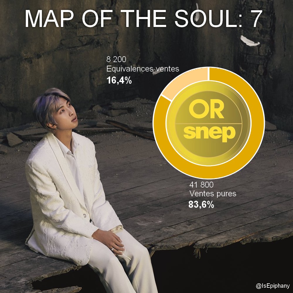 IsEpiphany's tweet photo. Trois albums de BTS (Map Of the Soul: Persona, Map Of The Soul:7 et BE) réunissent actuellement quatre certifications en France.
Ce sont les seuls artistes sud-coréens et asiatiques à y parvenir.
#PersonaEnOr #7enPlatine #BEenOr https://t.co/HuPficr3zj