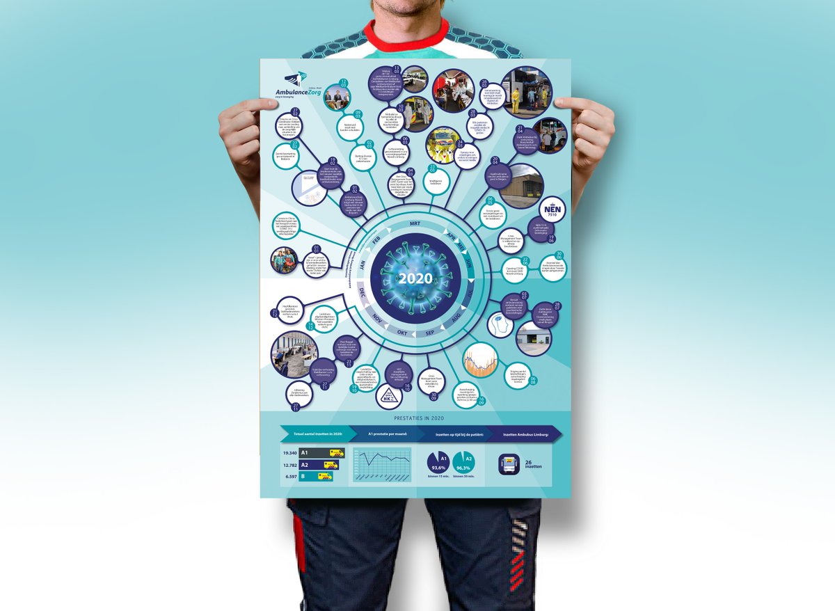 Ons #jaarverslag 2020 kreeg de passende titel: “Meebewegen met de deining van 2020”. In de vorm van een infographic nemen wij je mee in de gebeurtenissen en resultaten van de ambulancezorg in Noord- en Midden-Limburg in een bijzonder jaar: bit.ly/3xDwJzS
