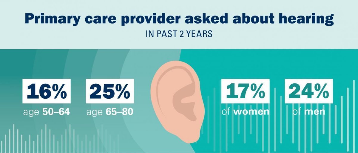 Recent American study finds that 77% of over 50's have not had their hearing tested by a professional in the past two years. For more information, click the link below.

buff.ly/3b8VF9C

Don't delay, call now to arrange a consultation!  
01223 360700

#HearingLoss