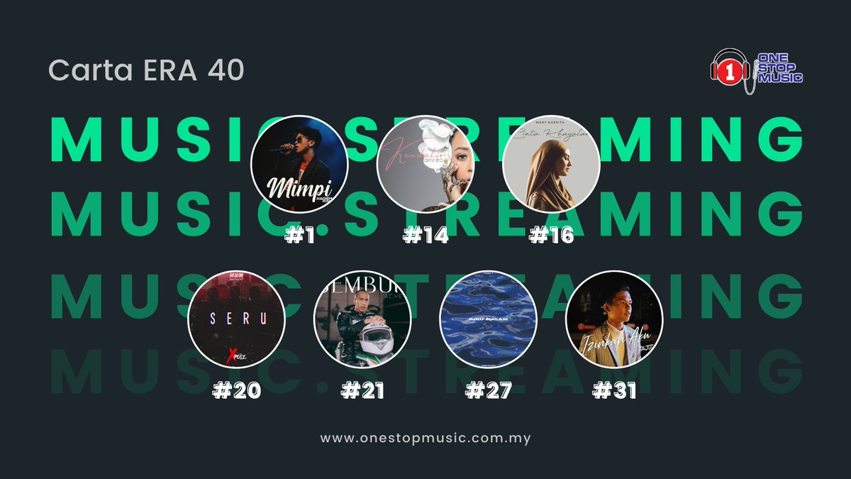 osmberhad's tweet photo. Members, congratulation!👏
Carta #ERA40🤩
@MusicFMC
@HaqiemRusli @wanyhasrita_
@tajulofficial
@17ElevenMusic
@AmyleaAzizan @kintangkintung
@suriarecords
@khairulfurhan @EppyXpose
@TaqimXpose @FakroolX
@futuremusicent2
@Amir_Masdi
#syoknya #trending
#osmberhad #onestopmusic https://t.co/YL4iCVdcfL