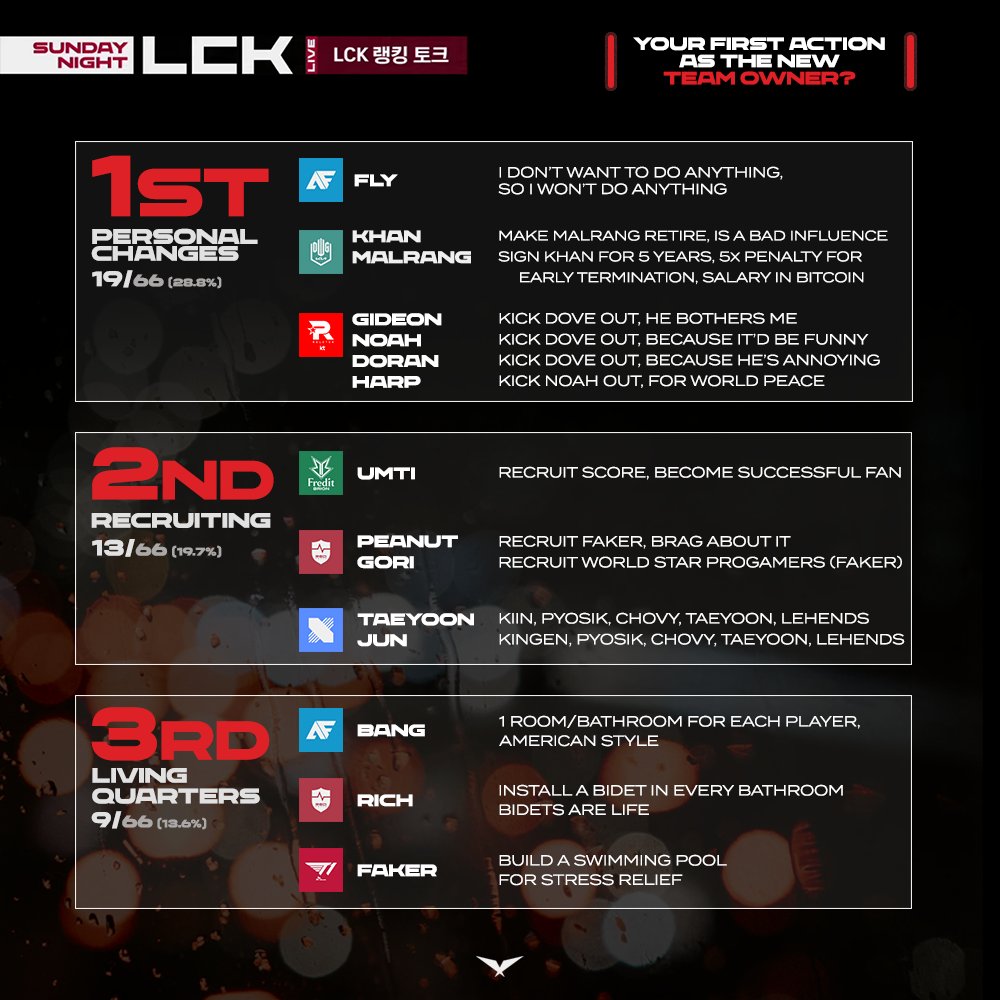 圖 LCK 推特 如果選手當老闆要幹嘛