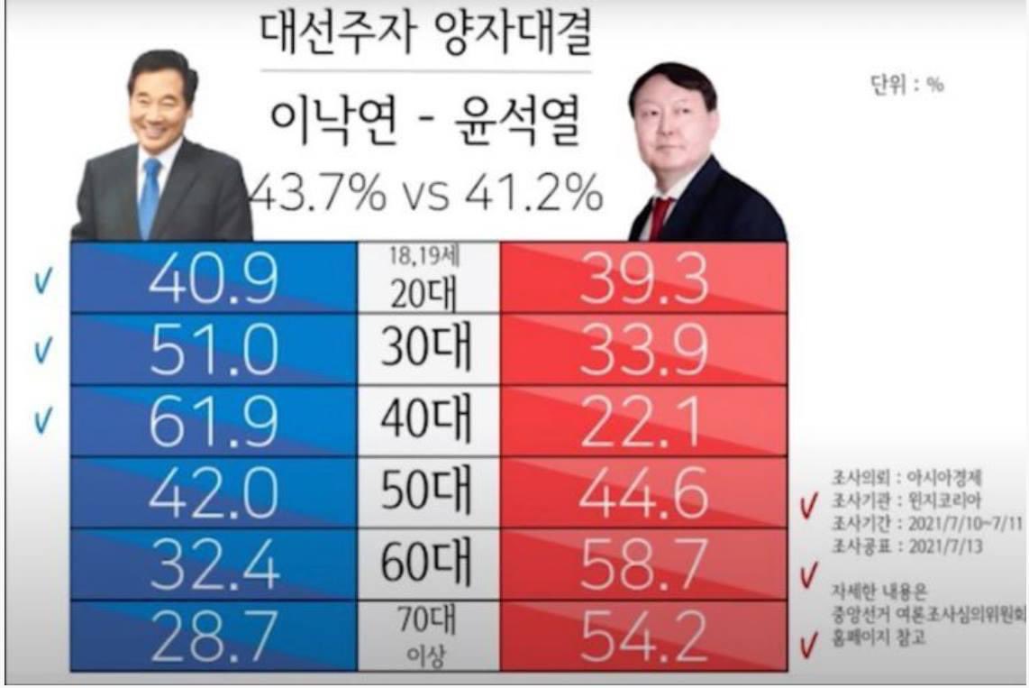 이겼어도 그 와중에 걱정되는 연령대 20대.

50대는 그 나이대 생각해서 저정도면 선방한 건데.

20대는 대체 무슨 일인지 모르겠다.