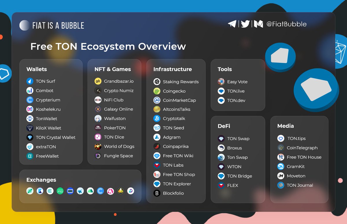 FiatBubble's tweet photo. 💎 Free TON Ecosystem Overview

@CommunityTon is an open decentralized #blockchain, developed by independent developers and users via system of contests and sub-governances.

Links and description of the #FreeTON products in our article: https://t.co/EpmDHAuGYn https://t.co/B1bVOe0dw0