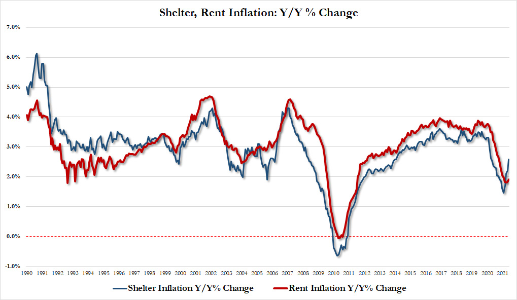 Here comes Shelter and Rent inflation