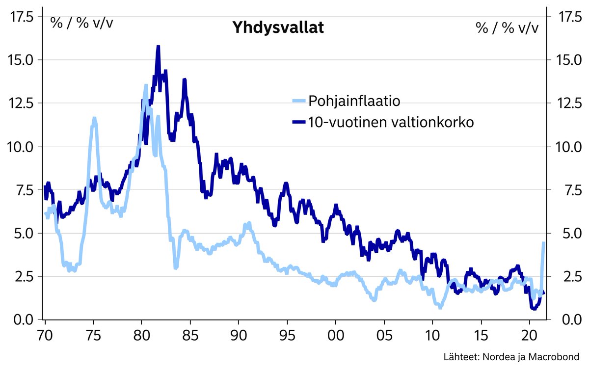 USA:ssa pohjainflaatio ylitti jälleen kaikki odotukset ja nousuvauhti kiihtyi korkeimmilleen lähes 30 vuoteen. Korkomarkkinoilla on kuitenkin rauhallista, kun suuri osa noususta voidaan edelleen laittaa tilapäistekijöiden piikkiin. Rauha ei kuitenkaan jatku loputtomiin.