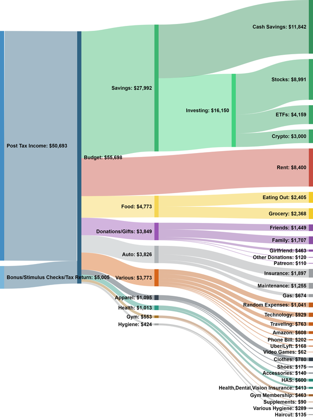 JohnPompliano's tweet photo. Reddit user provided an economic breakdown of his first year of employment post-college

Normalize posting these instead of your Spotify's top artist

(h/t u/Karnex97) https://t.co/6pdAn0sAjD