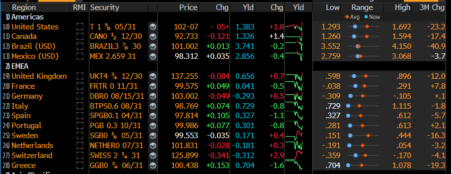 MarcBruetsch's tweet photo. US #inflation surprises markedly to the upside today and bond markets barely respond.
#FixedIncome #Lowforlonger https://t.co/Il7cevPxDW