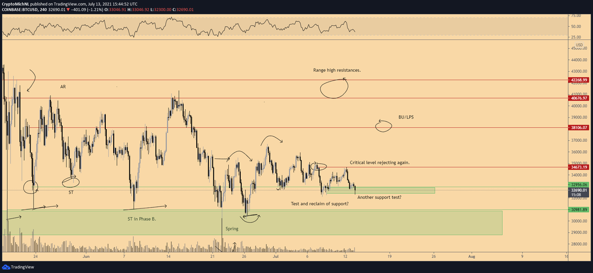 CryptoMichNL's tweet photo. #Bitcoin still barely holding support here. If this is lost, I'm looking at the final hurdle around $31K for support on this one.

For now, it's still consolidating overall. https://t.co/t3jjaFe9sh