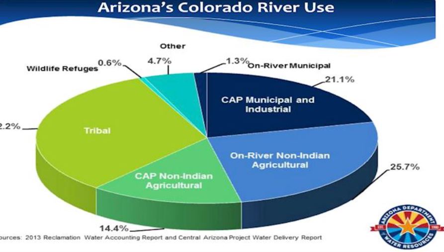 azfb's tweet image. Live in the City, Thank an #Irrigator, the Video: ow.ly/puCr50Ft4HK