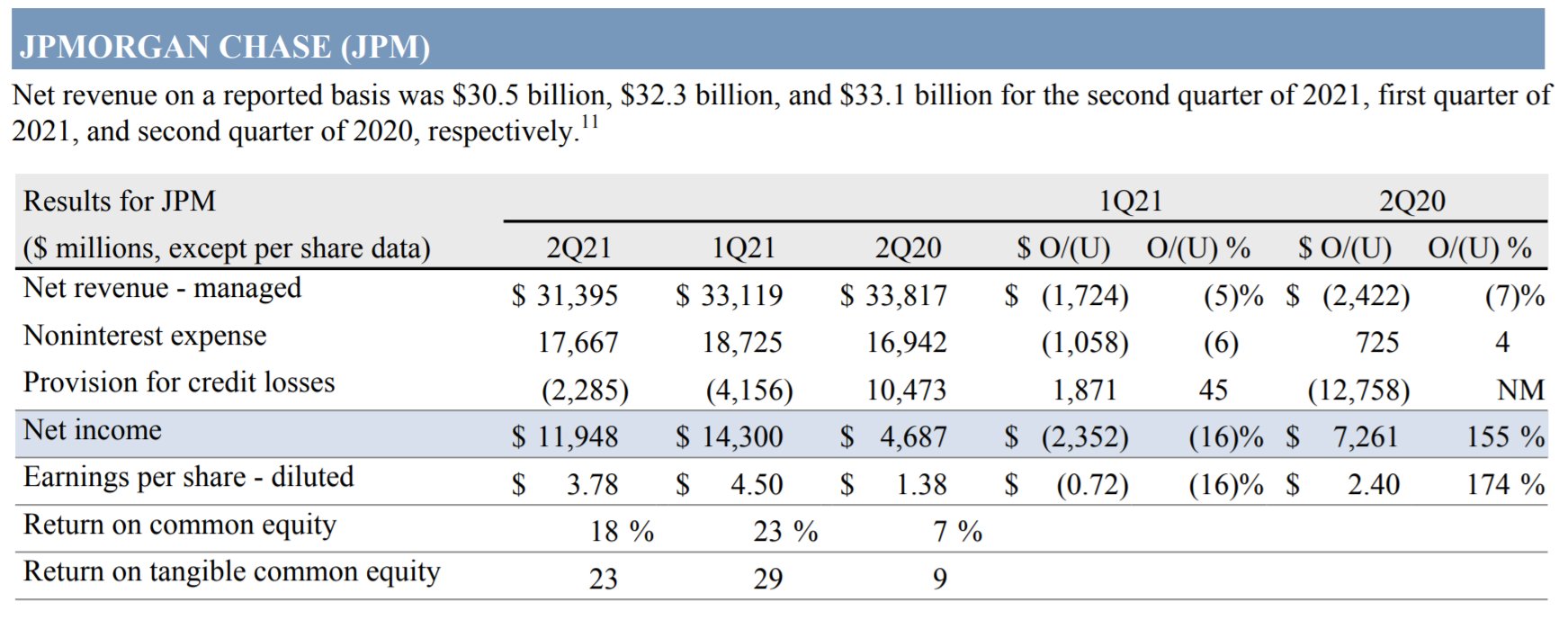 Subi on Twitter "JPM Earnings https//t.co/8k4D4y6HD4 Investor's