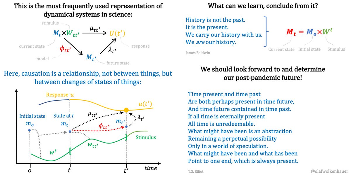 Systems theory - mathematical modeling of dynamical systems, its use in forecasting during the pandemic, has made us think about the value and limitations of #systemstheory , of what we can know and predict. Here is my visual and poetic account of it.