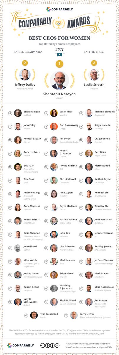 We're honored and excited to announce that Leslie Stretch, President and CEO of Medallia has been named by <a href="/Comparably/">Comparably</a> as one of the Best CEOs for Women (number three!)