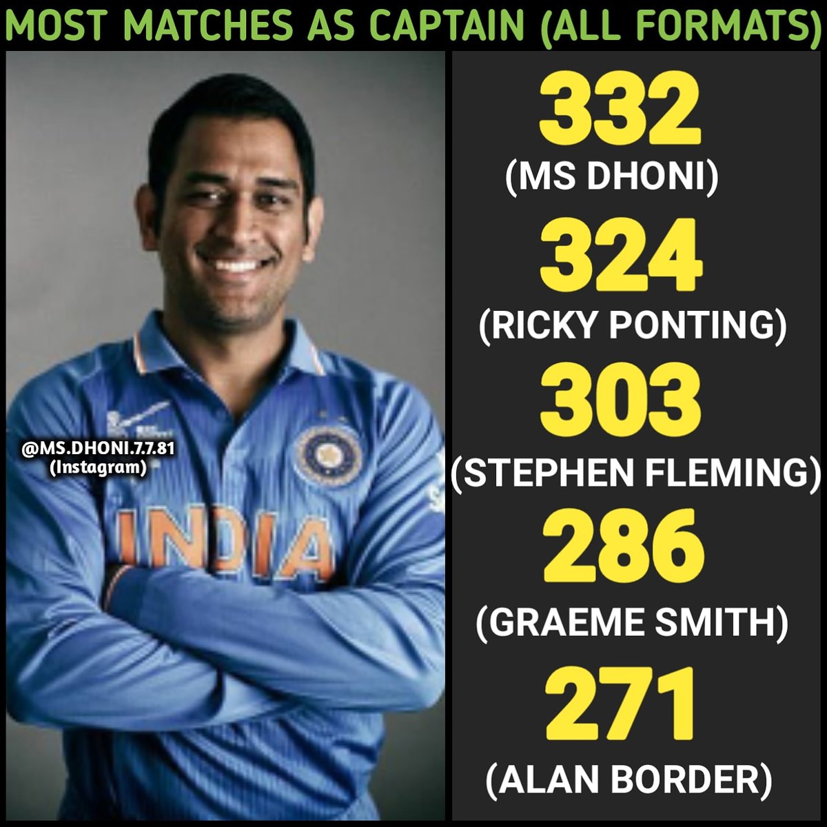 msdhoni_7781's tweet photo. Most Matches as Captain (All Format)
1) @msdhoni
2) @RickyPonting
3) @SPFleming7
4) @GraemeSmith49
5) #AlanBorder
#MSDhoni #Dhoni #RickyPonting #StephenFleming #GraemeSmith https://t.co/WKHCPnqPG1
