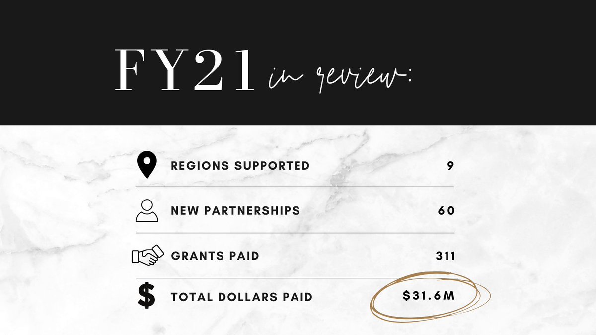LeonLevineFdn's tweet photo. Reflecting on the end of FY21 + feeling proud of our team and grantees. The year presented us with the unimaginable, but we were able to continue our work because you continued yours.  Excited to share our year at a glance because it tells a story of resilience. https://t.co/l1nSYmJxrt