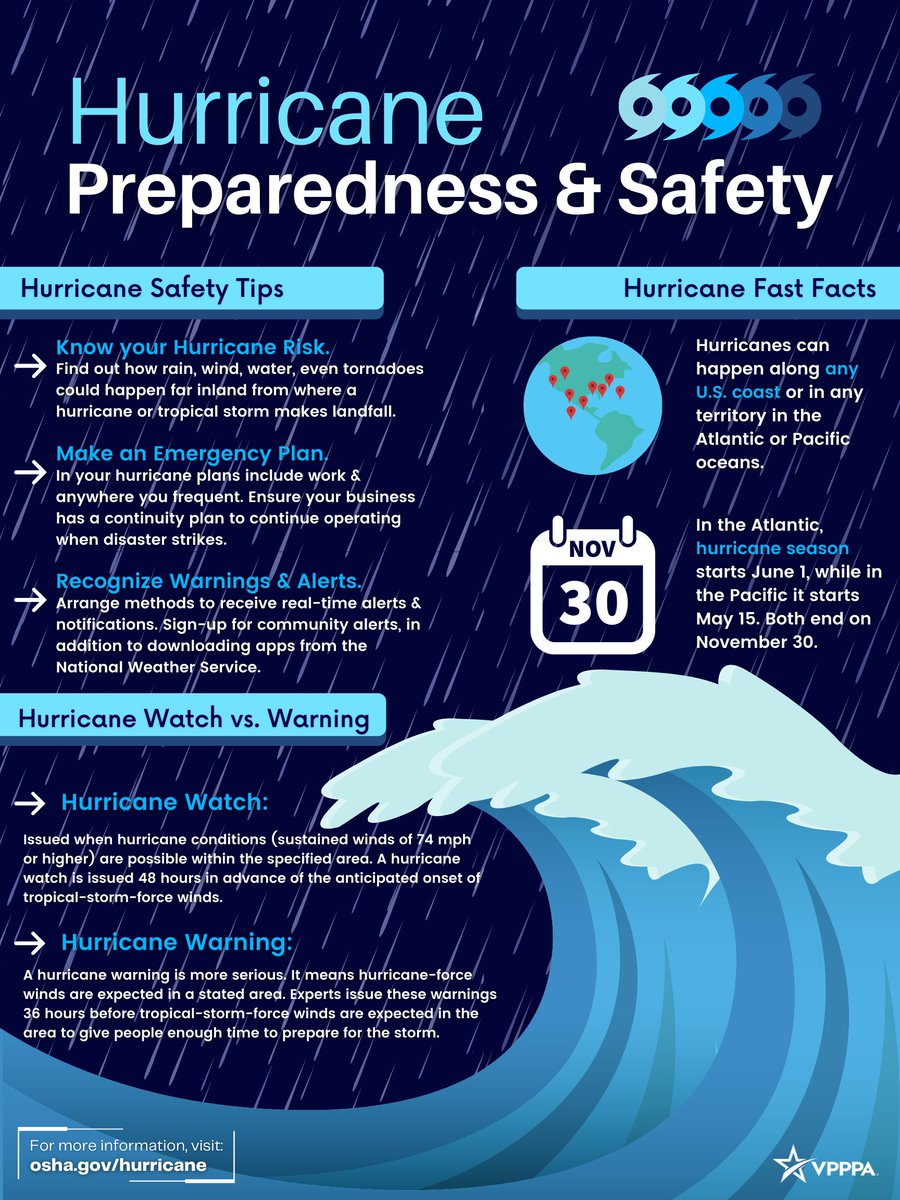 #HurricaneSeason is well underway in the U.S. 🌀

Hurricanes don’t only affect people living along the coast—they can cause damage inland, hundreds of miles from shore. Now is the time to prepare &amp; plan ahead before one strikes! For #HurricaneSafety info: osha.gov/hurricane