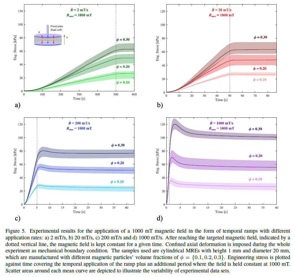 Experimental insights into rate dependences in MREs