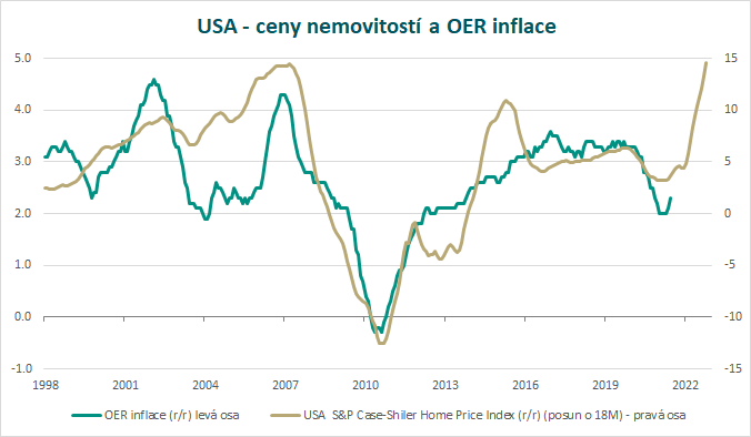 SklenarPetr's tweet photo. vliv změny cen nemovitostí má v CPI inflaci zpoždění asi 18M.
#InflationIsComing https://t.co/X2YXM1drik