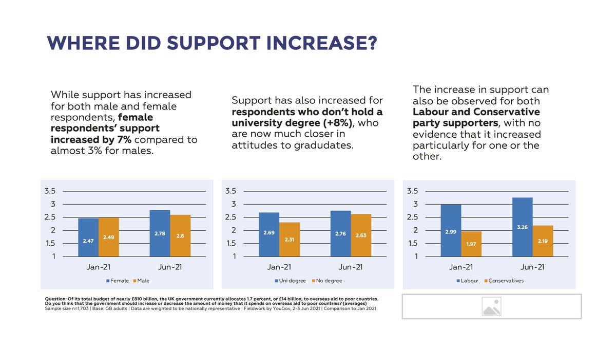 What's really interesting about the recent jump in public support for the UK aid budget is that the increase is bipartisan: Conservative & Labour voter support increased at the same rate.

#aidcuts #DatabyDEL