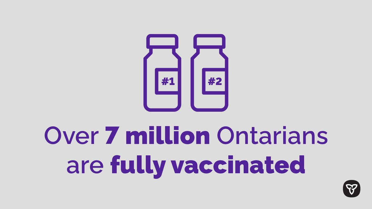 Over 7 million Ontarians are fully vaccinated!

Have you received your first and second doses of the #COVID19 vaccine? All Ontarians 12+ are eligible to receive their second dose at a shortened interval.

Book your vaccine &amp; support a two-dose summer💉☀️💉 ontario.ca/seconddose