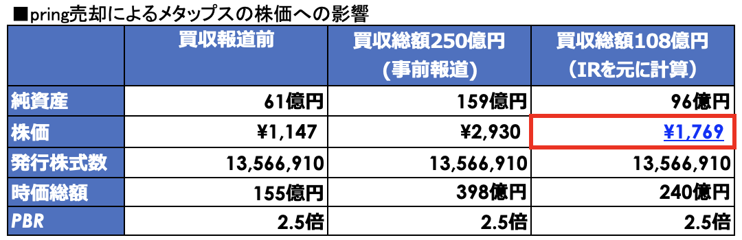 アル On Twitter Pring売却後のメタップスの理論株価をpbrで試算 事前報道とはかなり変わってきますが 悲観的になる事はないかと そんなことよりも今後のメタップスの本業に期待したいですね メタップス 株価はあくまでいくつもの仮定をおいて算出した理論値