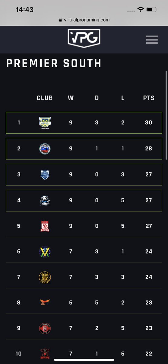 ATM we are in 1st place in the VPG Premiere South 🙌🏻💪🏻
<a href="/OfficialVPG/">Virtual Pro Gaming</a> <a href="/S6_trialhouse/">S6 Trialhouse | #proclubs</a> <a href="/VPGPlayerHub/">VPG PlayerHub</a> <a href="/EliteProClubs/">Elite Pro Clubs</a> <a href="/ProClubsAgency/">Pro Clubs Agency</a> #FIFA21