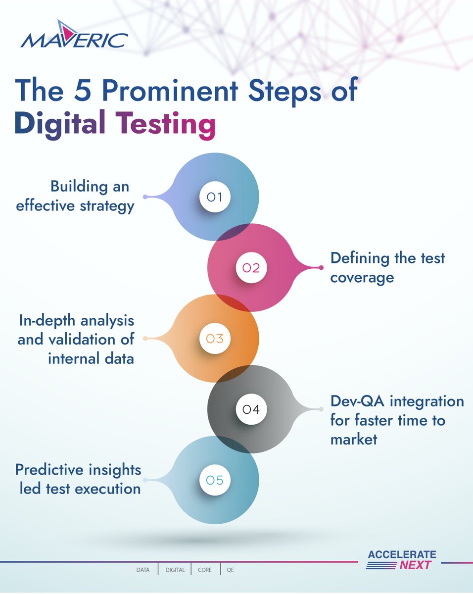 mavericsystems's tweet image. Discover the 5 prominent steps of #digitaltesting to #AccelerateNext maveric-systems.com/blog/digital-t…