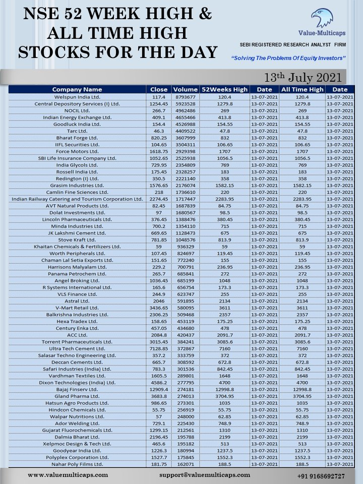 Value_Ethics's tweet photo. #NSE - 52 WEEKS ALL TIME HIGH
#STOCKS #Valuemulticaps #stockmarket
#stocksToWatch #stocktrading #alltimehighstocks
#52weekshighstocks #52weekshigh #alltimehighshare
#indianstockmarket #stockmarket #bse #gainers

Telegram: https://t.co/vBNE3JqurJ
Website: https://t.co/jWVjVWTEVi https://t.co/N7DwseYT5t