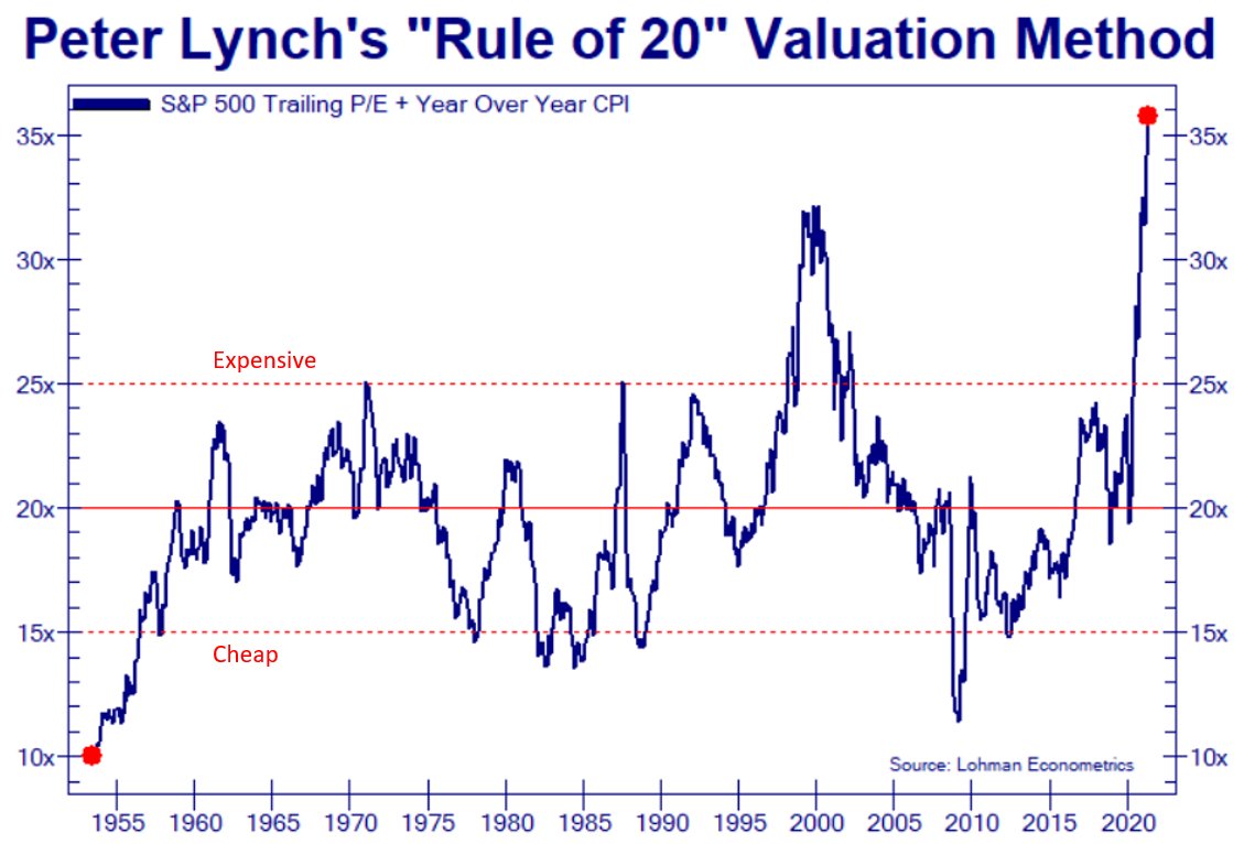 Not Jim Cramer on Twitter "Stretched valuations plus today's CPI send