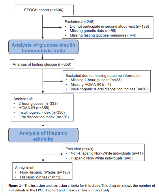 ADA Professional Publications (@ada_pubs) on Twitter photo Genetic Risk Score for Type 2 Diabetes and Traits Related to Glucose-Insulin Homeostasis in Youth: The Exploring Perinatal Outcomes Among Children (EPOCH) Study
π Read now, ahead of print:
care.diabetesjournals.org/lookup/doi/10.β¦
π This study was presented as a poster presentation at #ADA2021 Genetic Risk Score for Type 2 Diabetes and Traits Related to Glucose-Insulin Homeostasis in Youth: The Exploring Perinatal Outcomes Among Children (EPOCH) Study
π Read now, ahead of print:
care.diabetesjournals.org/lookup/doi/10.β¦
π This study was presented as a poster presentation at #ADA2021