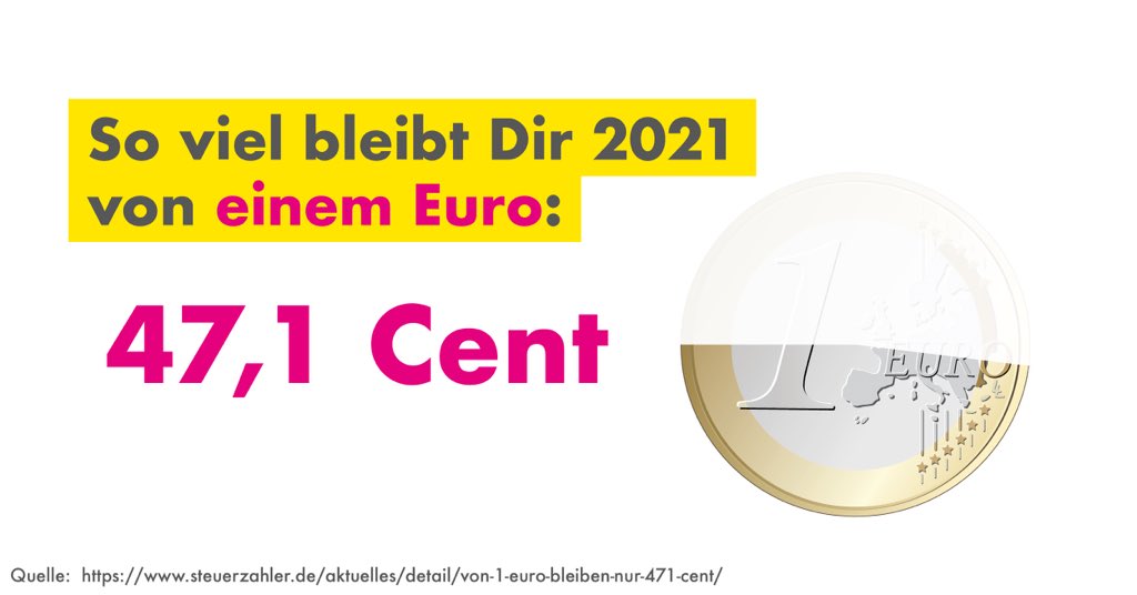 Von 1 Euro bleiben nur 47 Cent