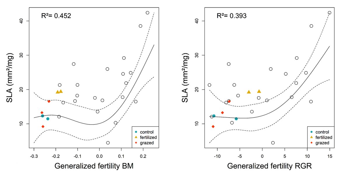 ESAEcology's tweet image. Now online in @ESAEcology:
Quantifying the relationship linking the community weighted means of plant traits and soil fertility
#FunctionalTraits #SoilFertility #StructuralEquationModeling
doi.org/10.1002/ecy.34…