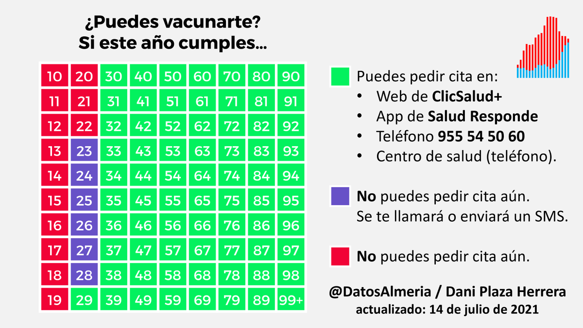 DatosAlmeria's tweet photo. 📢 Comienza a llamarse para la vacunación desde los 23 años (1998) 🔥

🙋‍♂️ Si no te llaman, no desesperes, cada distrito y municipio va a una velocidad diferente. ¡Ve calentando, que sales!

✅ Y puedes pedir cita desde los 29 años (1992). https://t.co/68EVXdR2Fp
