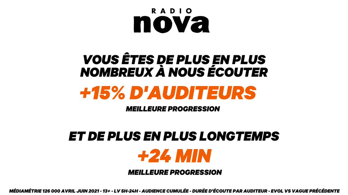 Combat groupe (@combatgroupe) on Twitter photo Radio Nova réunit 284 000 auditeurs quotidiens. Meilleure progression en audience cumulée (+15%), meilleure progression en DEA (+24 minutes).
À très vite à l’écoute de Radio Nova !
<a href="/laRadioNova/">Radio Nova</a> Radio Nova réunit 284 000 auditeurs quotidiens. Meilleure progression en audience cumulée (+15%), meilleure progression en DEA (+24 minutes).
À très vite à l’écoute de Radio Nova !
<a href="/laRadioNova/">Radio Nova</a>