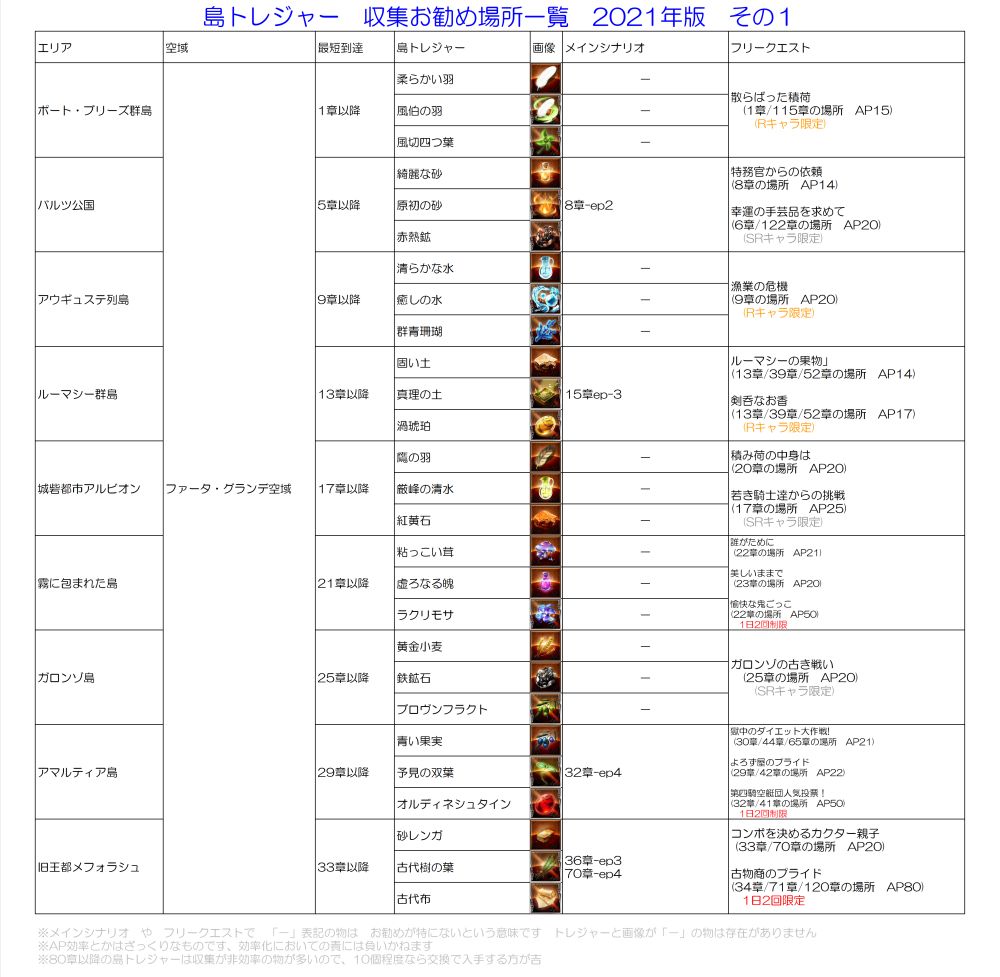 グラブル便利帳