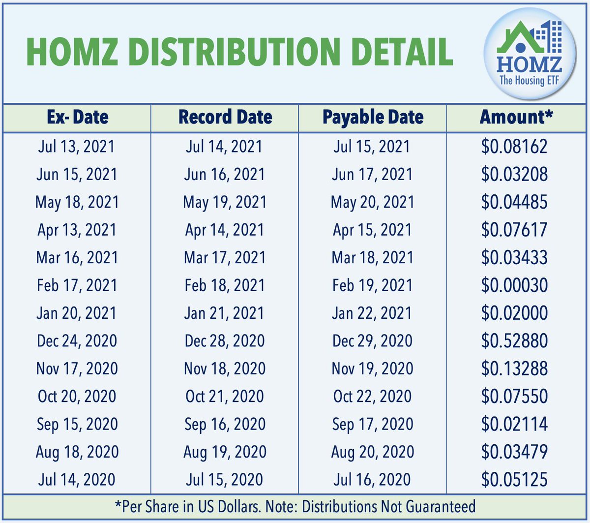 HousingETF's tweet photo. 🏡 $HOMZ announced its monthly July 2021 distribution of $0.08162 per share! 

You pay your rent and mortgage on a monthly basis. Why not have the potential to get paid dividends on a monthly basis?

Click here to learn more: 
https://t.co/F4nFi4wZmE https://t.co/tdl3EepFpS