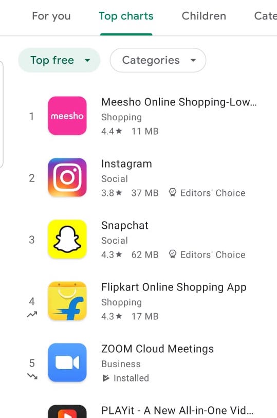 The top free app in Android's charts right now is not Whatsapp, Instagram, or Facebook.

It's Meesho.

Crazy stuff by <a href="/viditaatrey/">Vidit Aatrey</a>, <a href="/barnwalSanjeev/">Sanjeev Barnwal</a>, and the incredible @meeshoapp rocketship.