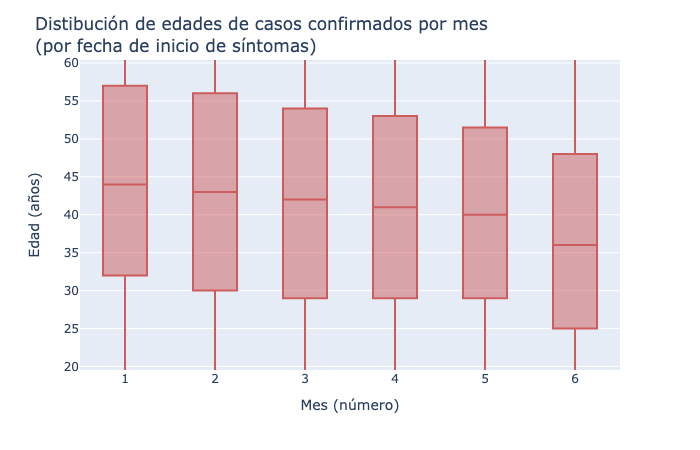 McdUnison's tweet photo. En Sonora la pandemia afecta cada vez a una población más joven. Este hecho está correlacionado con la campaña de vacunación.

La mediana de edad de los casos confirmados registrados (por fecha de inicio de síntomas) bajo de 44 años en enero a 36 años en junio. https://t.co/GUMhdtyVDh